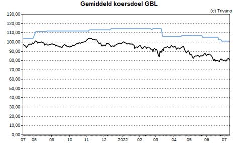 gbl trivano belegging.